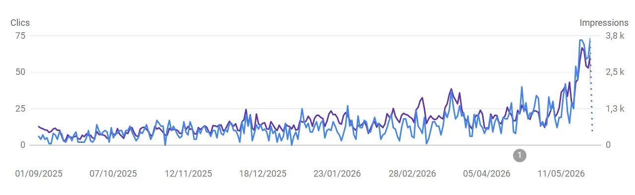 Courbe Google Search Console Medical Market après refonte WordPress